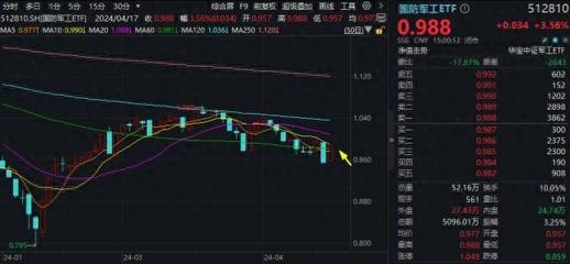 ETF熱點收評|暴力反彈!國防軍工ETF(512810)回血3.56%!亞光科技、上海瀚訊飆升逾10%強勢領漲