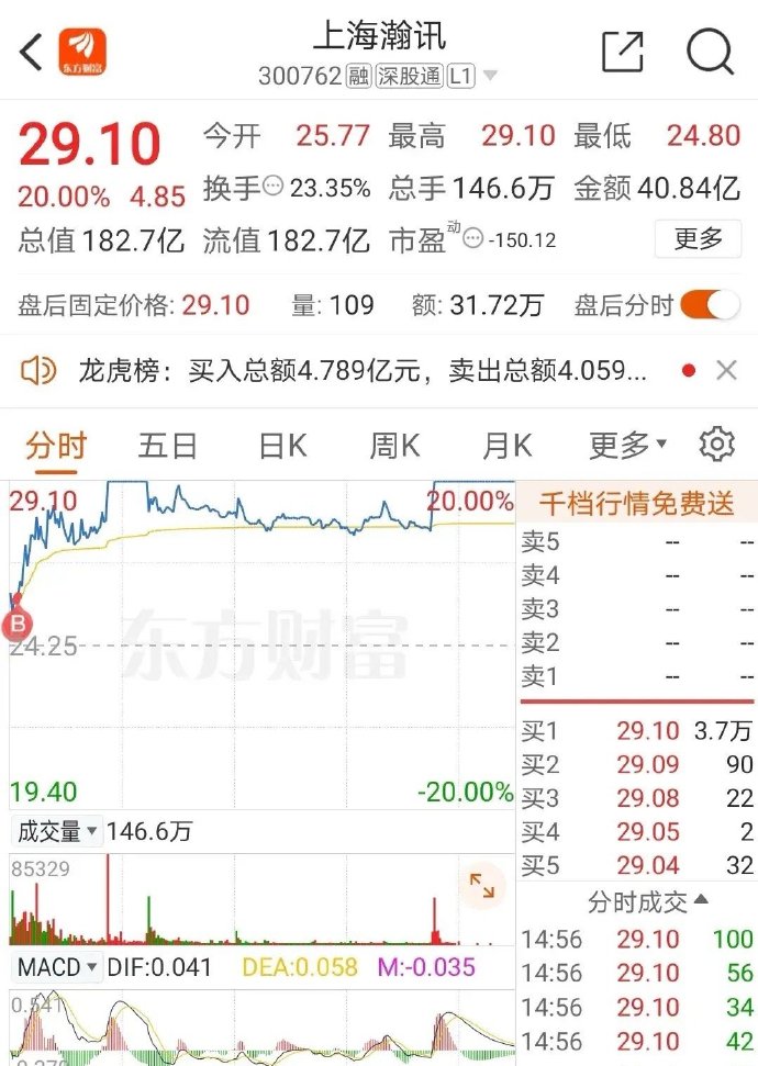 上海瀚訊,周五股價上漲20%,股價為29.19元,成交金額40.84億元.一網(wǎng)友