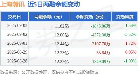上海瀚訊融資動態 單日融資買入8216.95萬元，融資融券余額穩居11.82億元